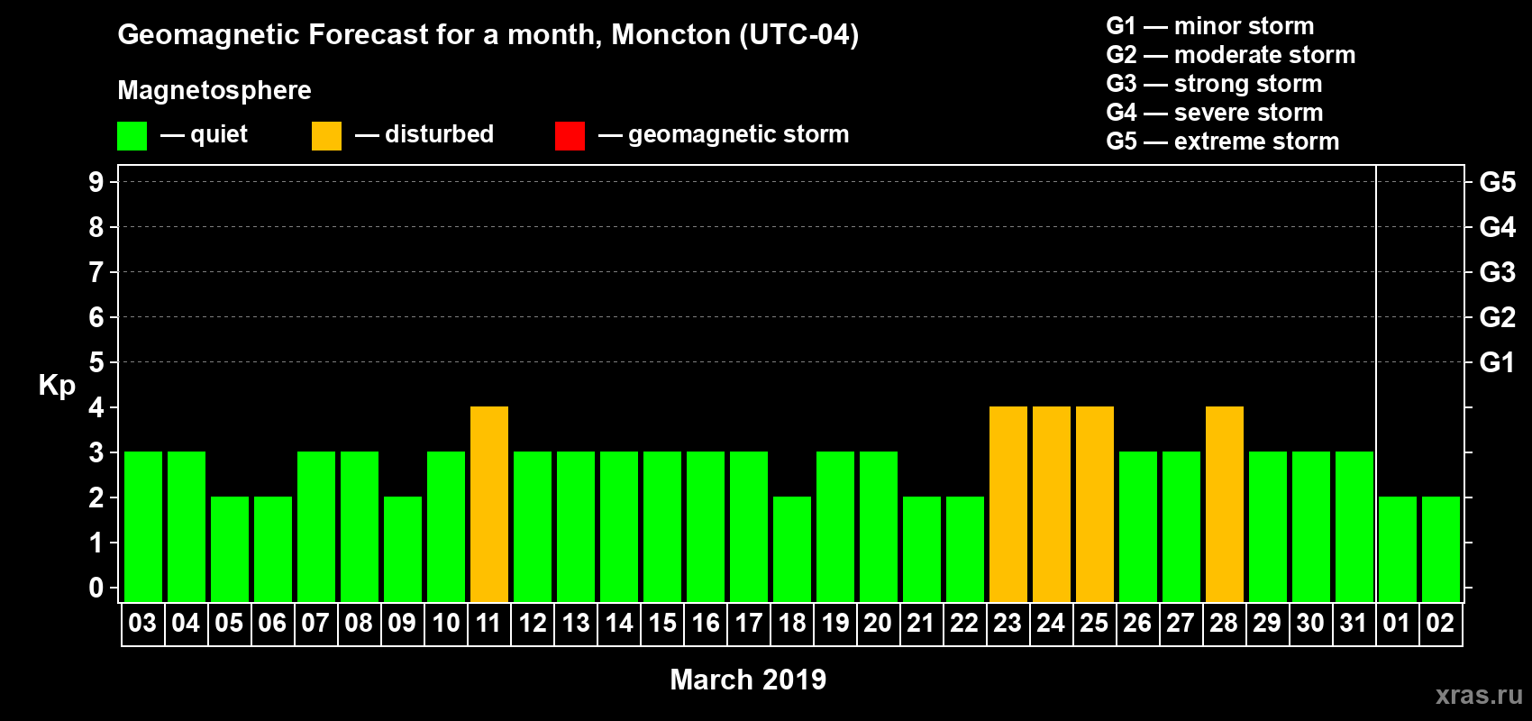 Forecast of the daily maximal value of geomagnetic index Kp for <b>1 month</b> (31 days) <b>from Mar 03, 2019 to Apr 02, 2019</b>