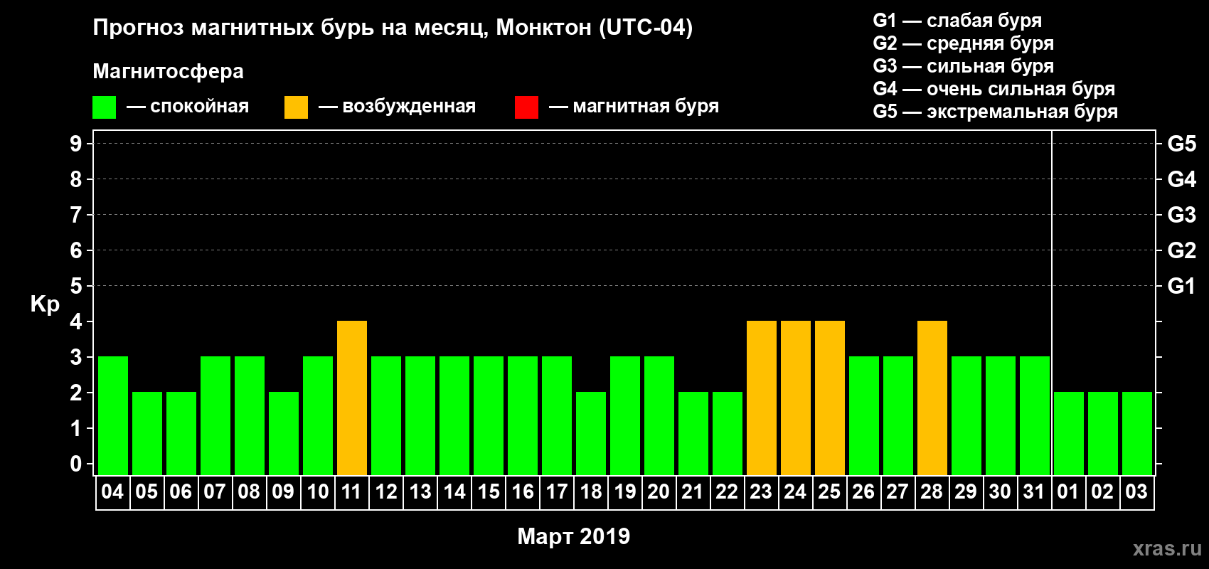Прогноз максимального суточного геомагнитного индекса Kp на <b>1 месяц</b> (31 день) <b>с 04 марта по 03 апреля 2019 г</b>
