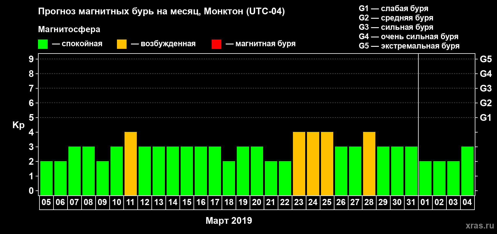 Прогноз максимального суточного геомагнитного индекса Kp на <b>1 месяц</b> (31 день) <b>с 05 марта по 04 апреля 2019 г</b>