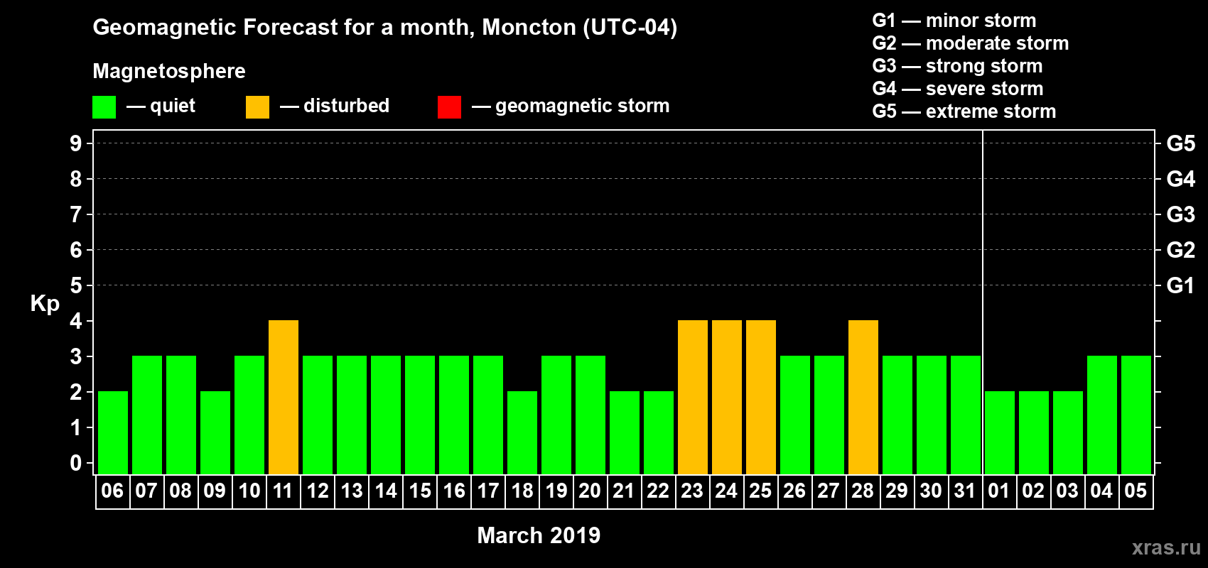 Forecast of the daily maximal value of geomagnetic index Kp for <b>1 month</b> (31 days) <b>from Mar 06, 2019 to Apr 05, 2019</b>