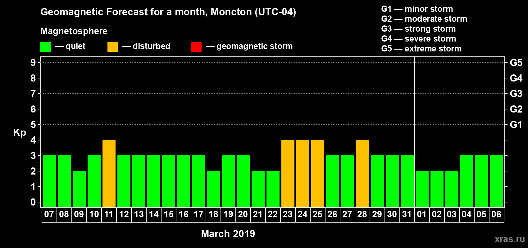 Forecast of the daily maximal value of geomagnetic index Kp for <b>1 month</b> (31 days) <b>from Mar 07, 2019 to Apr 06, 2019</b>