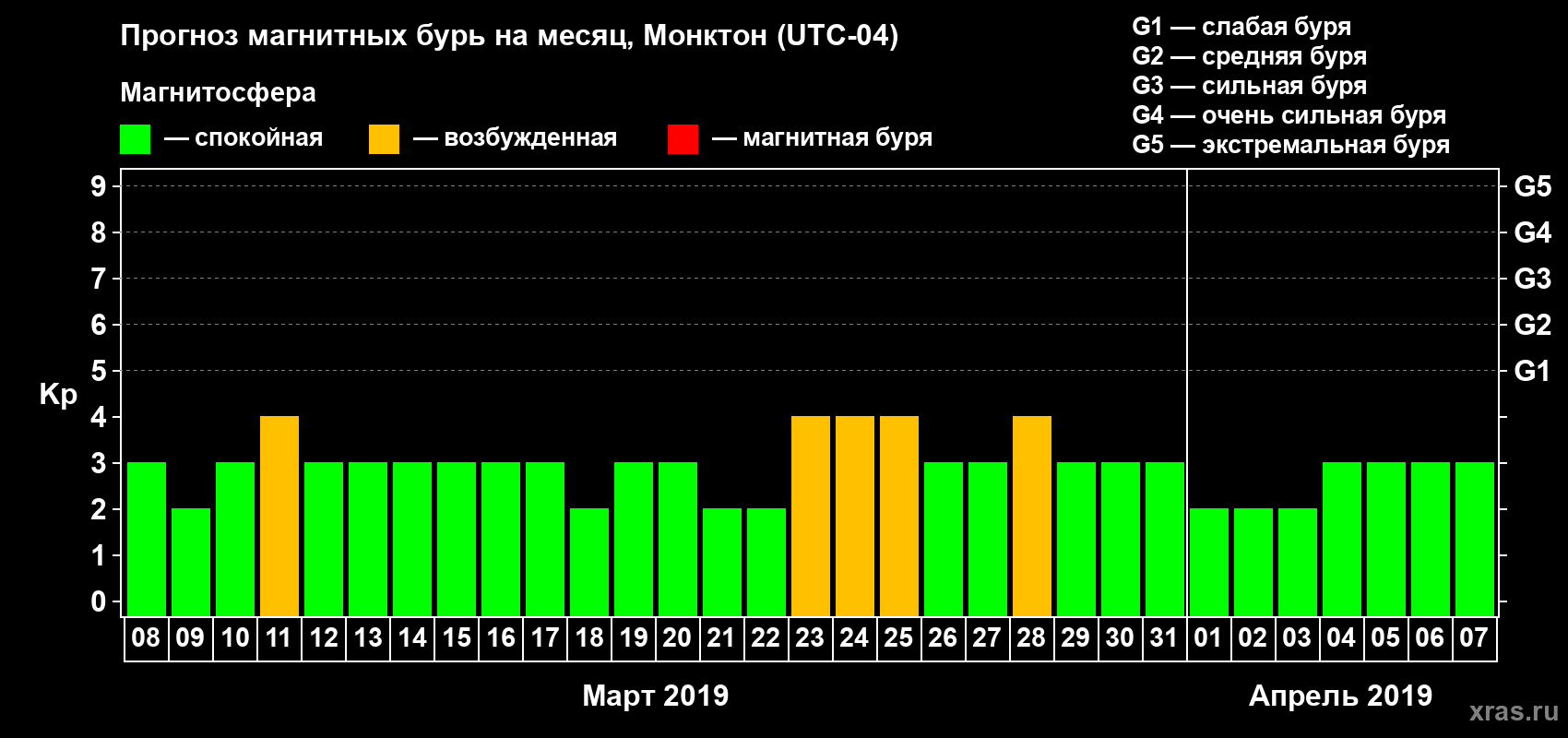 Прогноз максимального суточного геомагнитного индекса Kp на <b>1 месяц</b> (31 день) <b>с 08 марта по 07 апреля 2019 г</b>