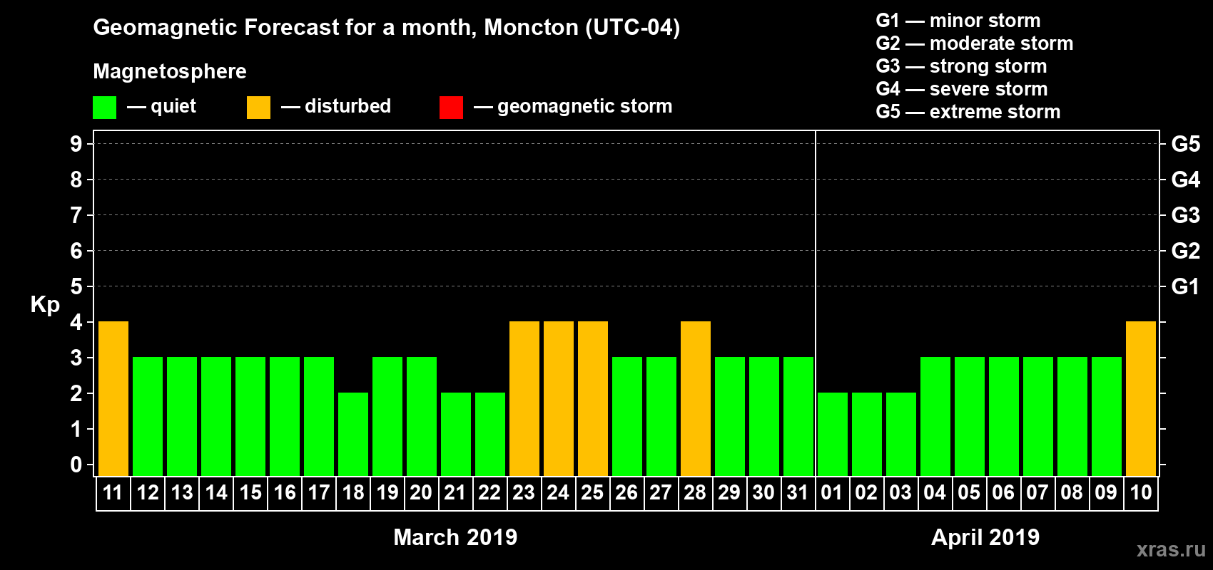 Forecast of the daily maximal value of geomagnetic index Kp for <b>1 month</b> (31 days) <b>from Mar 11, 2019 to Apr 10, 2019</b>