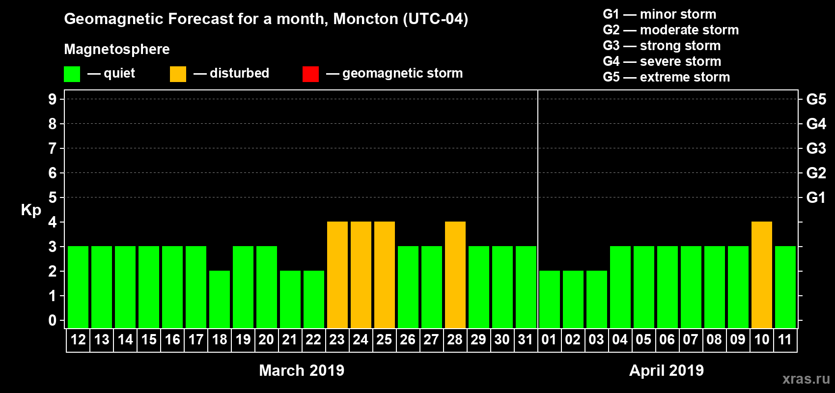 Forecast of the daily maximal value of geomagnetic index Kp for <b>1 month</b> (31 days) <b>from Mar 12, 2019 to Apr 11, 2019</b>