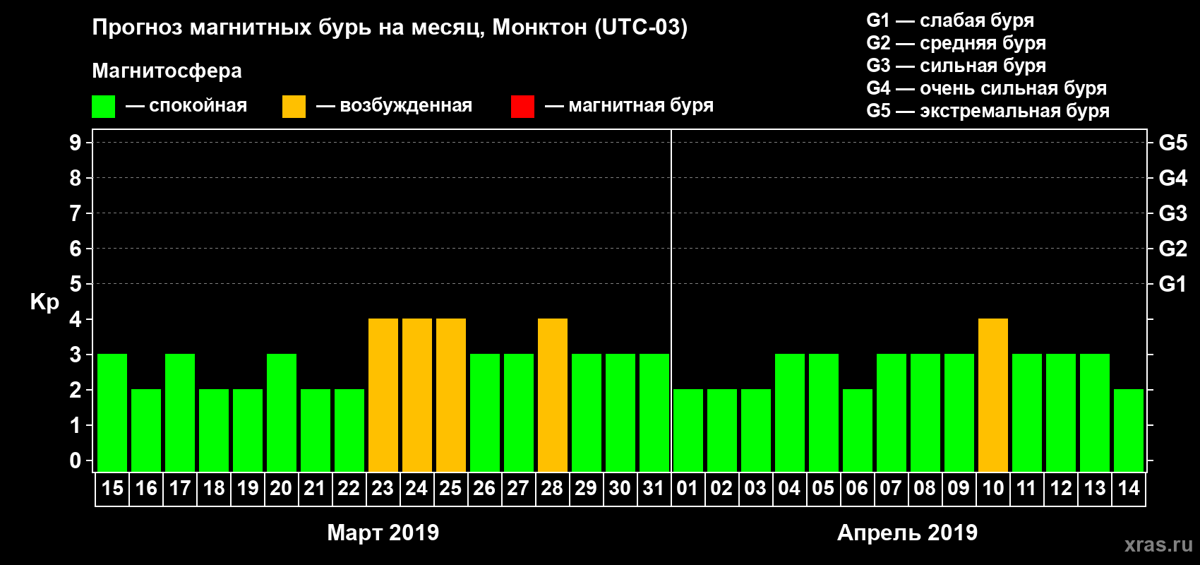 Прогноз максимального суточного геомагнитного индекса Kp на <b>1 месяц</b> (31 день) <b>с 15 марта по 14 апреля 2019 г</b>