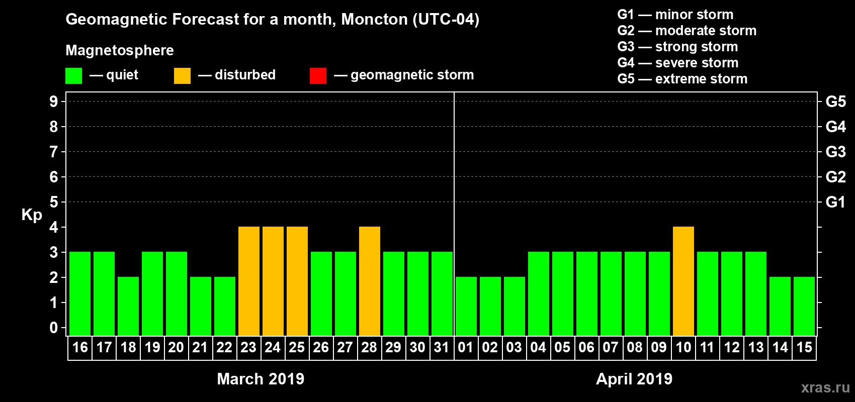 Forecast of the daily maximal value of geomagnetic index Kp for <b>1 month</b> (31 days) <b>from Mar 16, 2019 to Apr 15, 2019</b>