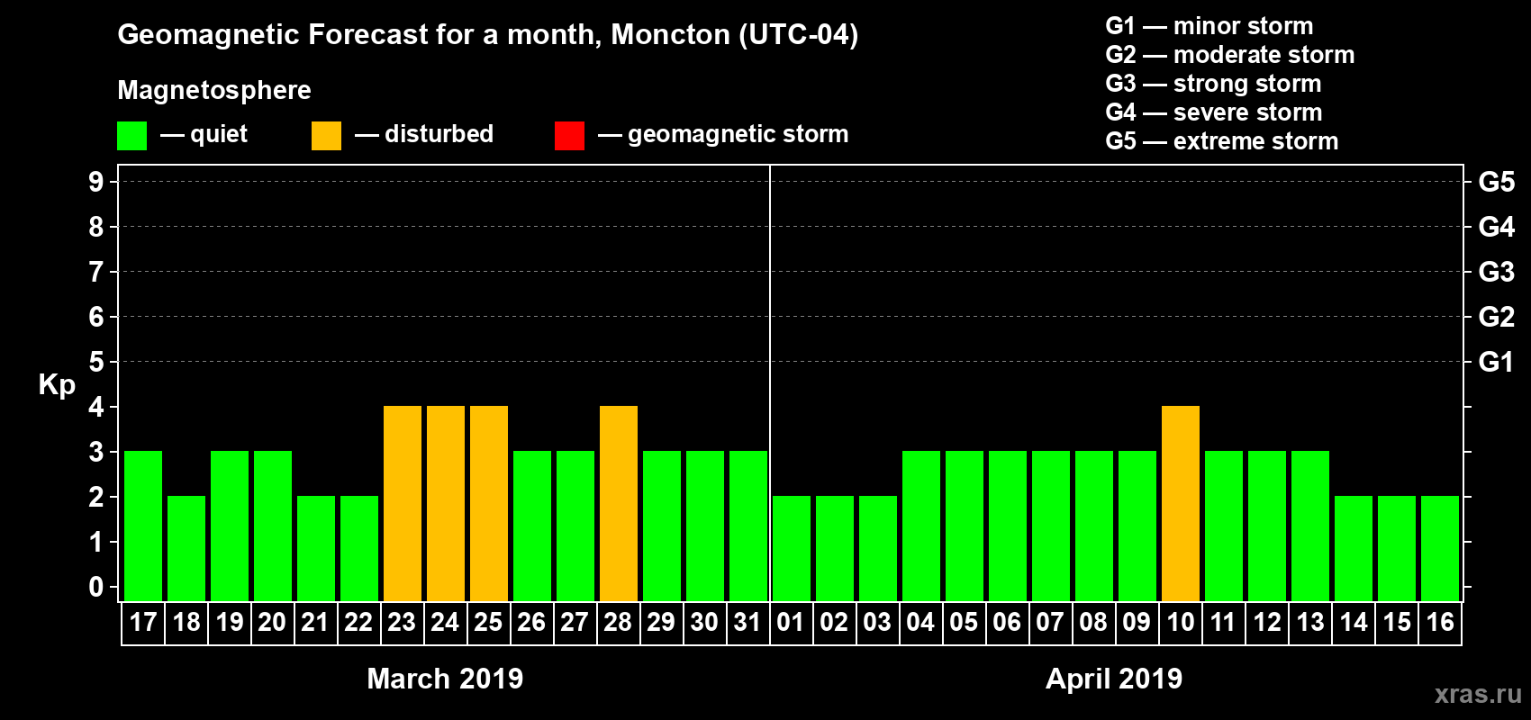 Forecast of the daily maximal value of geomagnetic index Kp for <b>1 month</b> (31 days) <b>from Mar 17, 2019 to Apr 16, 2019</b>