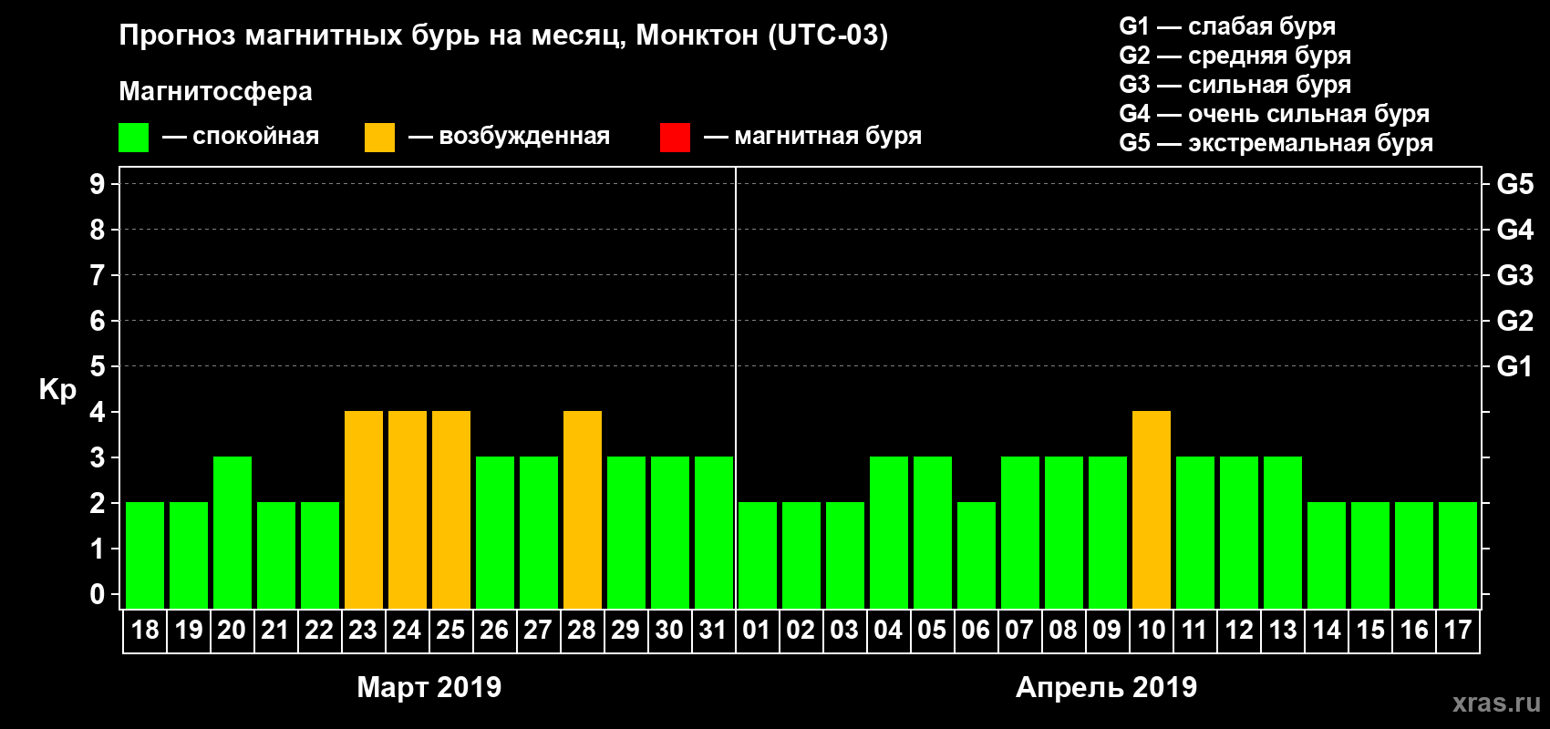 Прогноз максимального суточного геомагнитного индекса Kp на <b>1 месяц</b> (31 день) <b>с 18 марта по 17 апреля 2019 г</b>