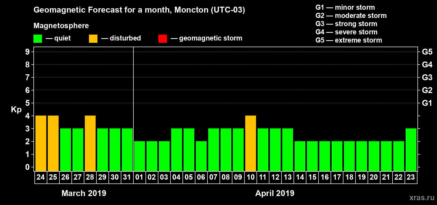 Forecast of the daily maximal value of geomagnetic index Kp for <b>1 month</b> (31 days) <b>from Mar 24, 2019 to Apr 23, 2019</b>