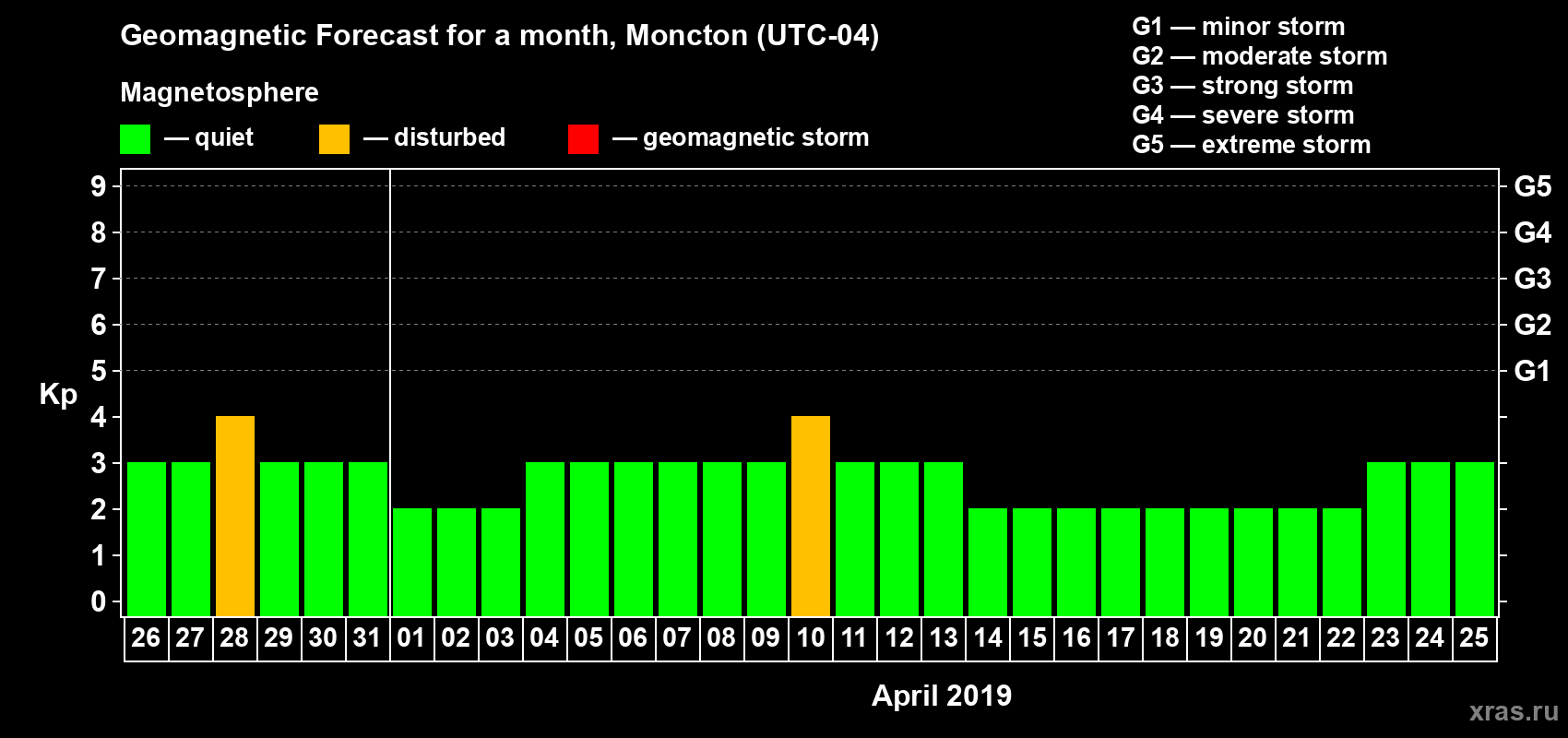 Forecast of the daily maximal value of geomagnetic index Kp for <b>1 month</b> (31 days) <b>from Mar 26, 2019 to Apr 25, 2019</b>