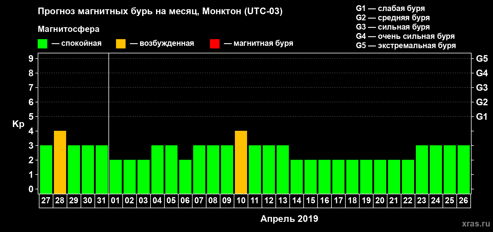 Прогноз максимального суточного геомагнитного индекса Kp на <b>1 месяц</b> (31 день) <b>с 27 марта по 26 апреля 2019 г</b>