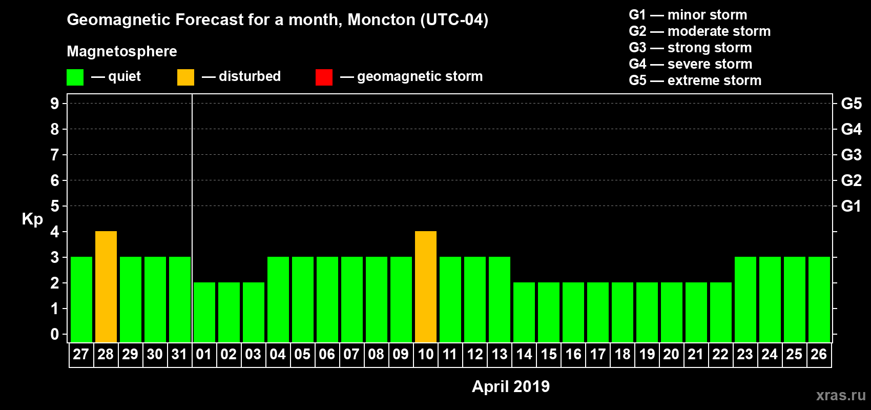 Forecast of the daily maximal value of geomagnetic index Kp for <b>1 month</b> (31 days) <b>from Mar 27, 2019 to Apr 26, 2019</b>