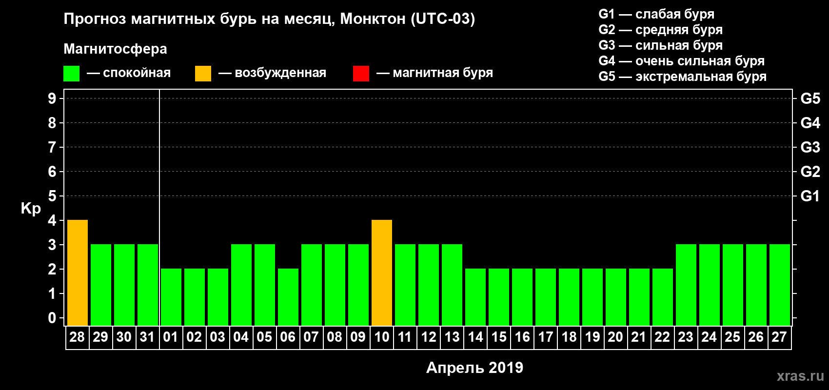 Прогноз максимального суточного геомагнитного индекса Kp на <b>1 месяц</b> (31 день) <b>с 28 марта по 27 апреля 2019 г</b>