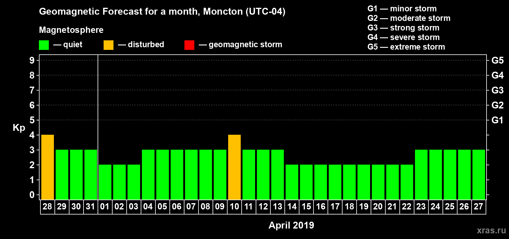 Forecast of the daily maximal value of geomagnetic index Kp for <b>1 month</b> (31 days) <b>from Mar 28, 2019 to Apr 27, 2019</b>
