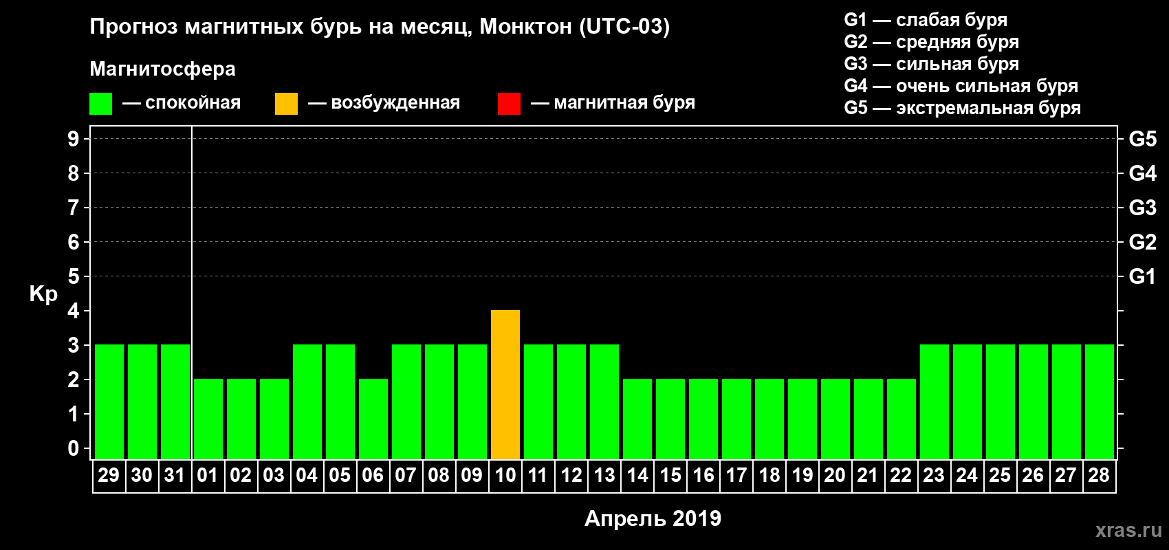 Прогноз максимального суточного геомагнитного индекса Kp на <b>1 месяц</b> (31 день) <b>с 29 марта по 28 апреля 2019 г</b>