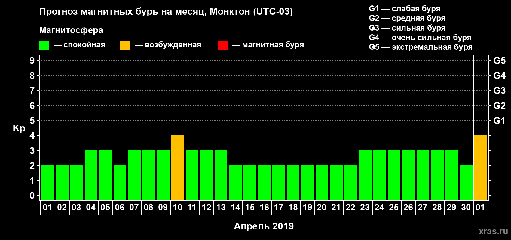 Прогноз максимального суточного геомагнитного индекса Kp на <b>1 месяц</b> (31 день) <b>с 01 апреля по 01 мая 2019 г</b>