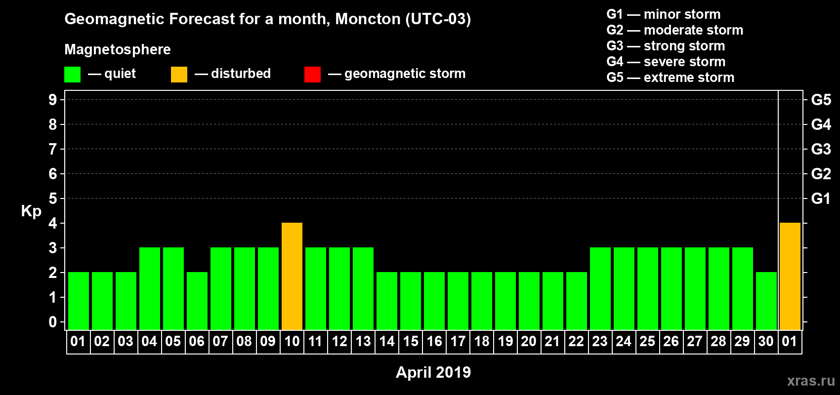 Forecast of the daily maximal value of geomagnetic index Kp for <b>1 month</b> (31 days) <b>from Apr 01, 2019 to May 01, 2019</b>