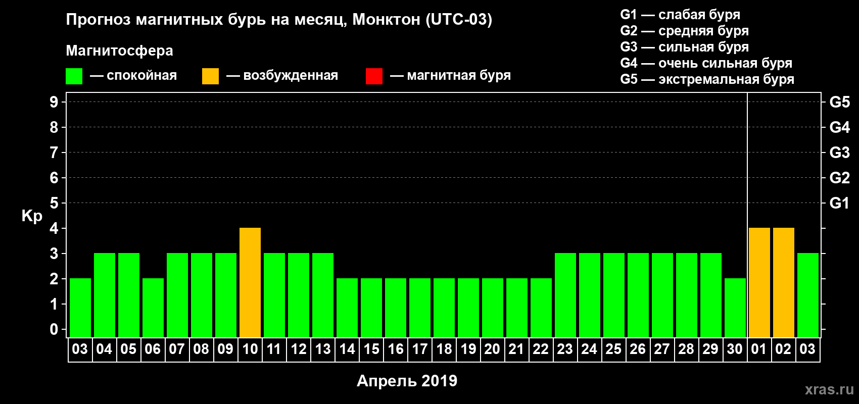 Прогноз максимального суточного геомагнитного индекса Kp на <b>1 месяц</b> (31 день) <b>с 03 апреля по 03 мая 2019 г</b>