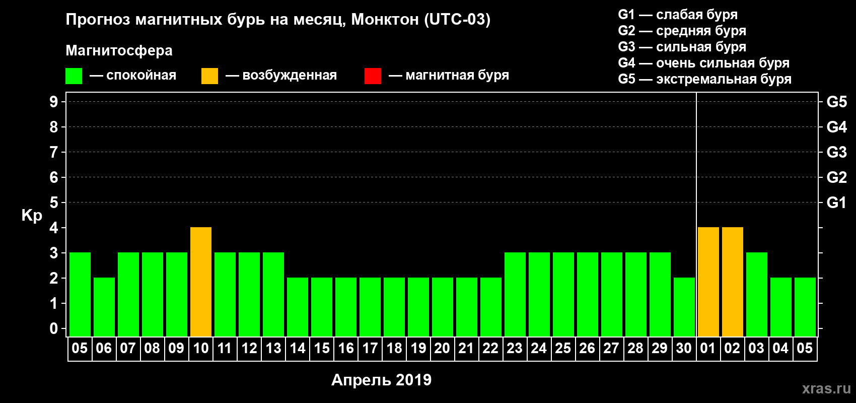 Прогноз максимального суточного геомагнитного индекса Kp на <b>1 месяц</b> (31 день) <b>с 05 апреля по 05 мая 2019 г</b>