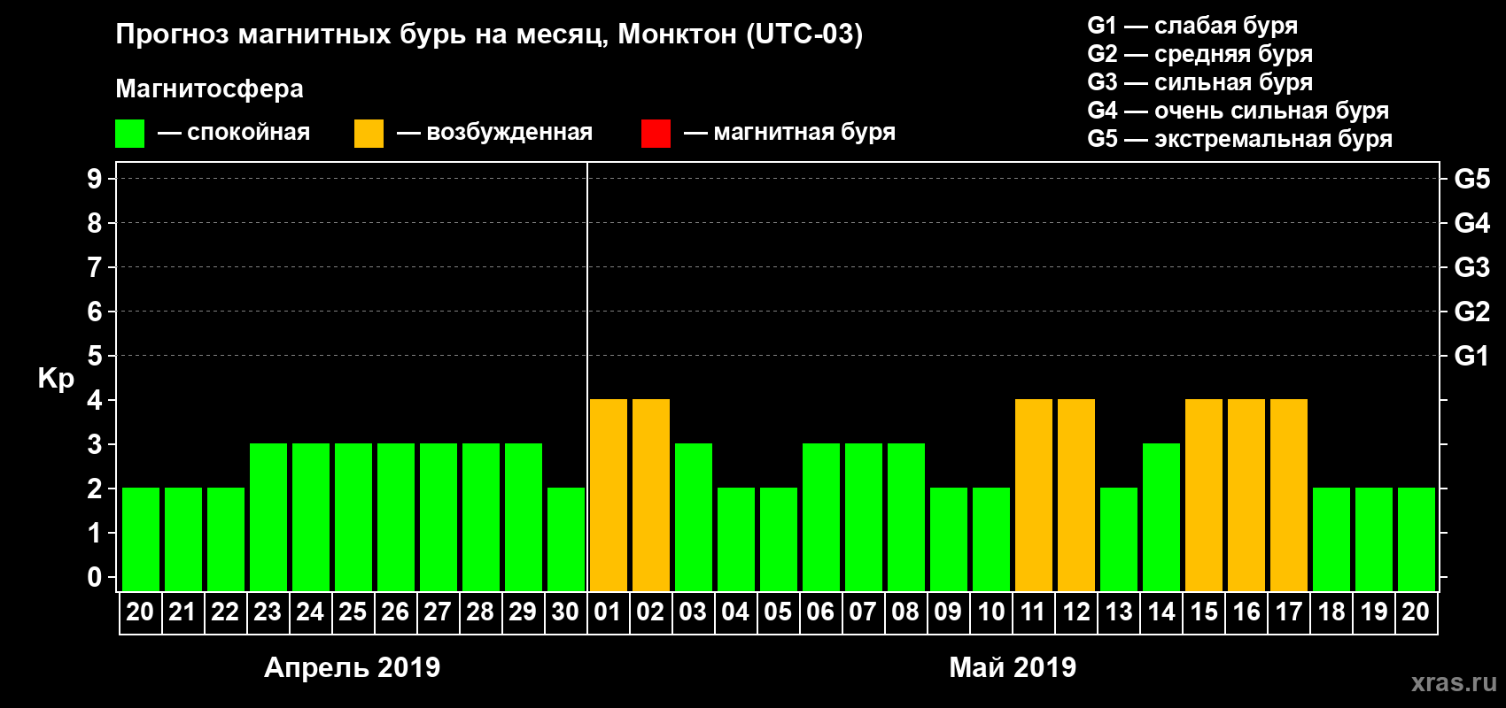 Прогноз максимального суточного геомагнитного индекса Kp на <b>1 месяц</b> (31 день) <b>с 20 апреля по 20 мая 2019 г</b>