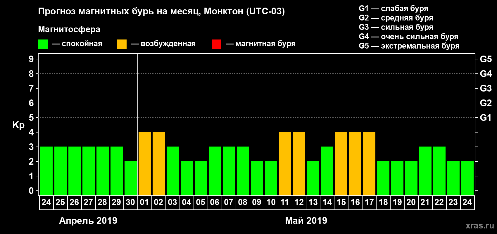 Прогноз максимального суточного геомагнитного индекса Kp на <b>1 месяц</b> (31 день) <b>с 24 апреля по 24 мая 2019 г</b>