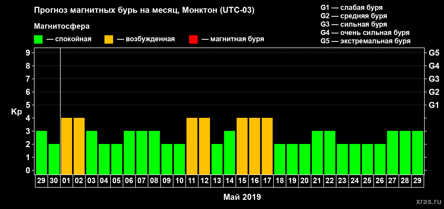 Прогноз максимального суточного геомагнитного индекса Kp на <b>1 месяц</b> (31 день) <b>с 29 апреля по 29 мая 2019 г</b>