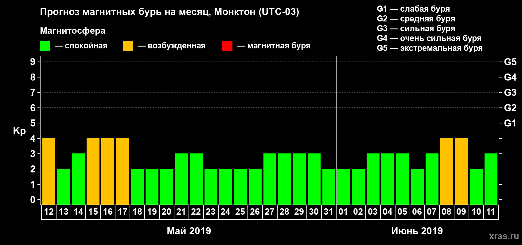 Прогноз максимального суточного геомагнитного индекса Kp на <b>1 месяц</b> (31 день) <b>с 12 мая по 11 июня 2019 г</b>