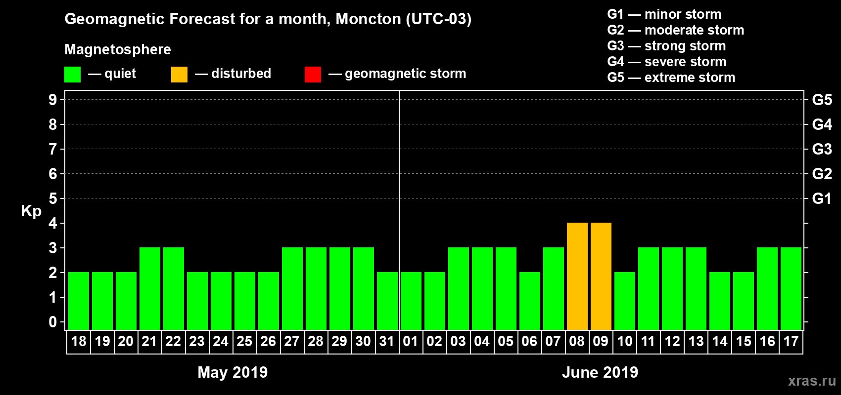 Forecast of the daily maximal value of geomagnetic index Kp for <b>1 month</b> (31 days) <b>from May 18, 2019 to Jun 17, 2019</b>