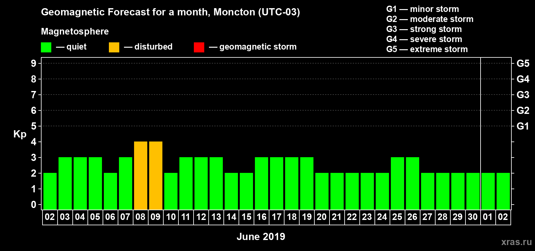 Forecast of the daily maximal value of geomagnetic index Kp for <b>1 month</b> (31 days) <b>from Jun 02, 2019 to Jul 02, 2019</b>