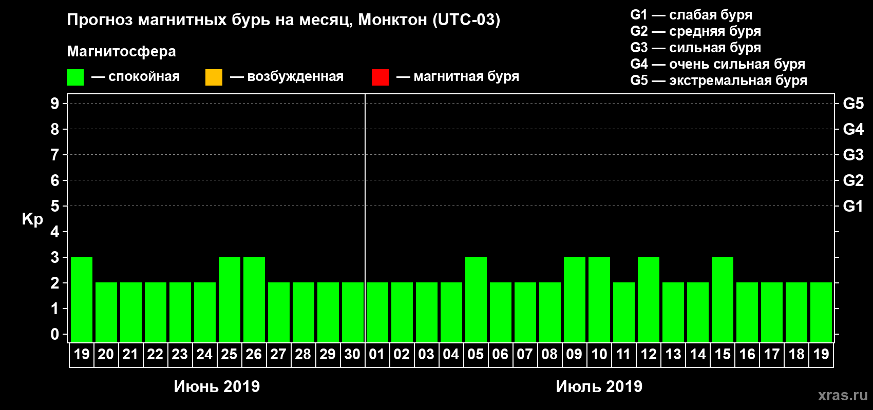 Прогноз максимального суточного геомагнитного индекса Kp на <b>1 месяц</b> (31 день) <b>с 19 июня по 19 июля 2019 г</b>
