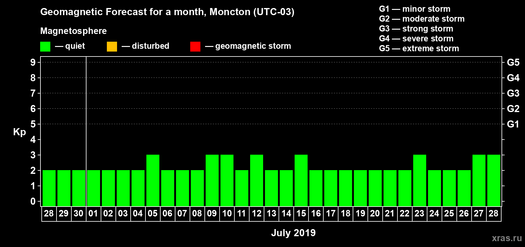 Forecast of the daily maximal value of geomagnetic index Kp for <b>1 month</b> (31 days) <b>from Jun 28, 2019 to Jul 28, 2019</b>