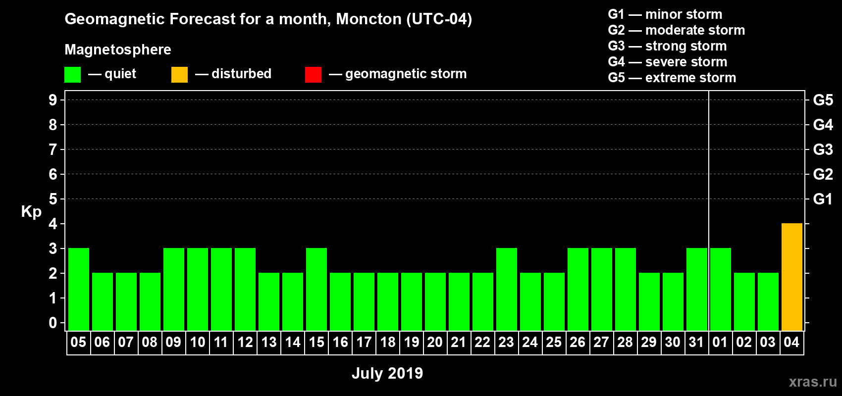 Forecast of the daily maximal value of geomagnetic index Kp for <b>1 month</b> (31 days) <b>from Jul 05, 2019 to Aug 04, 2019</b>