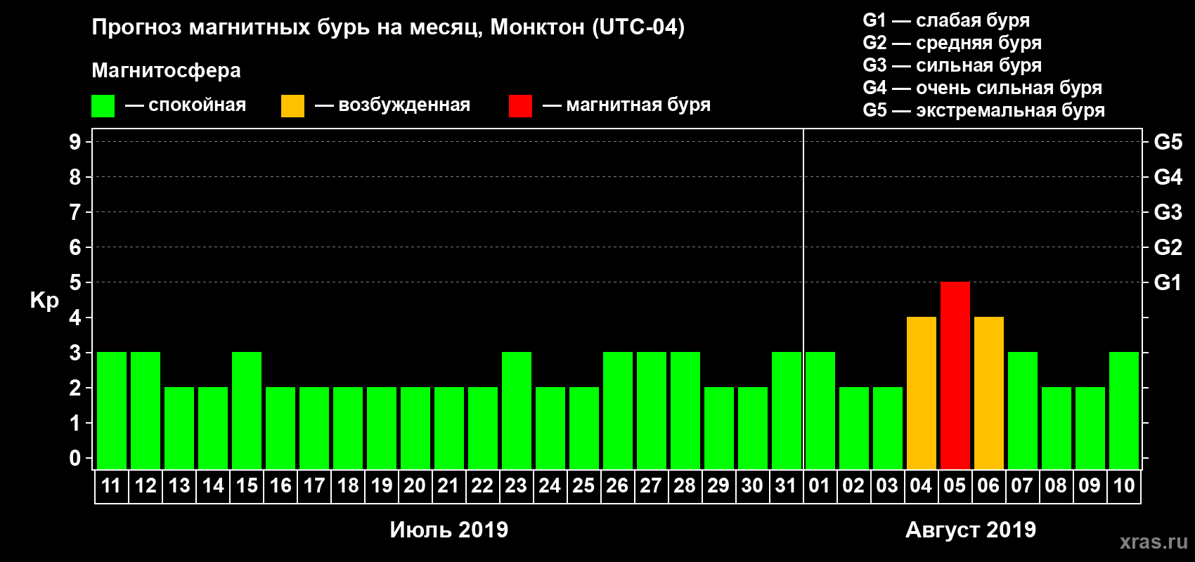 Прогноз максимального суточного геомагнитного индекса Kp на <b>1 месяц</b> (31 день) <b>с 11 июля по 10 августа 2019 г</b>