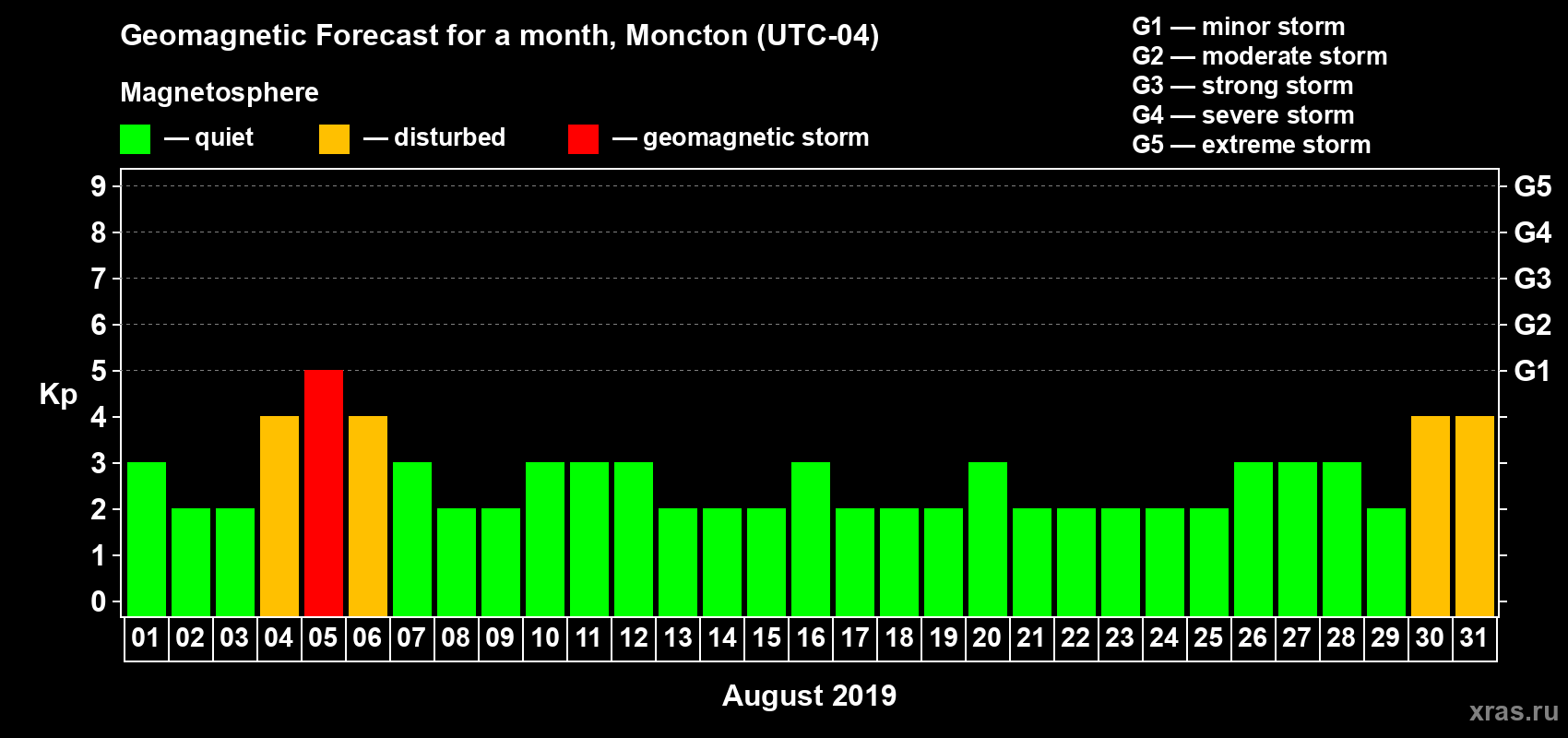 Forecast of the daily maximal value of geomagnetic index Kp for <b>1 month</b> (31 days) <b>from Aug 01, 2019 to Aug 31, 2019</b>