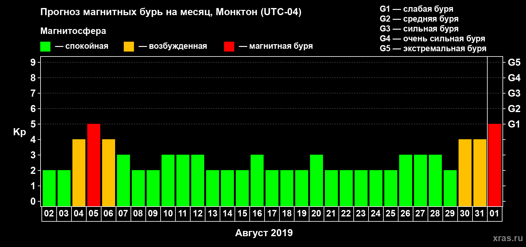 Прогноз максимального суточного геомагнитного индекса Kp на <b>1 месяц</b> (31 день) <b>с 02 августа по 01 сентября 2019 г</b>