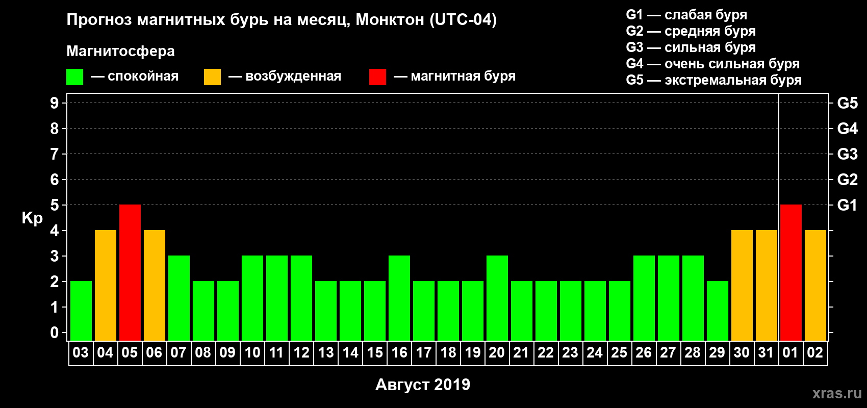 Прогноз максимального суточного геомагнитного индекса Kp на <b>1 месяц</b> (31 день) <b>с 03 августа по 02 сентября 2019 г</b>