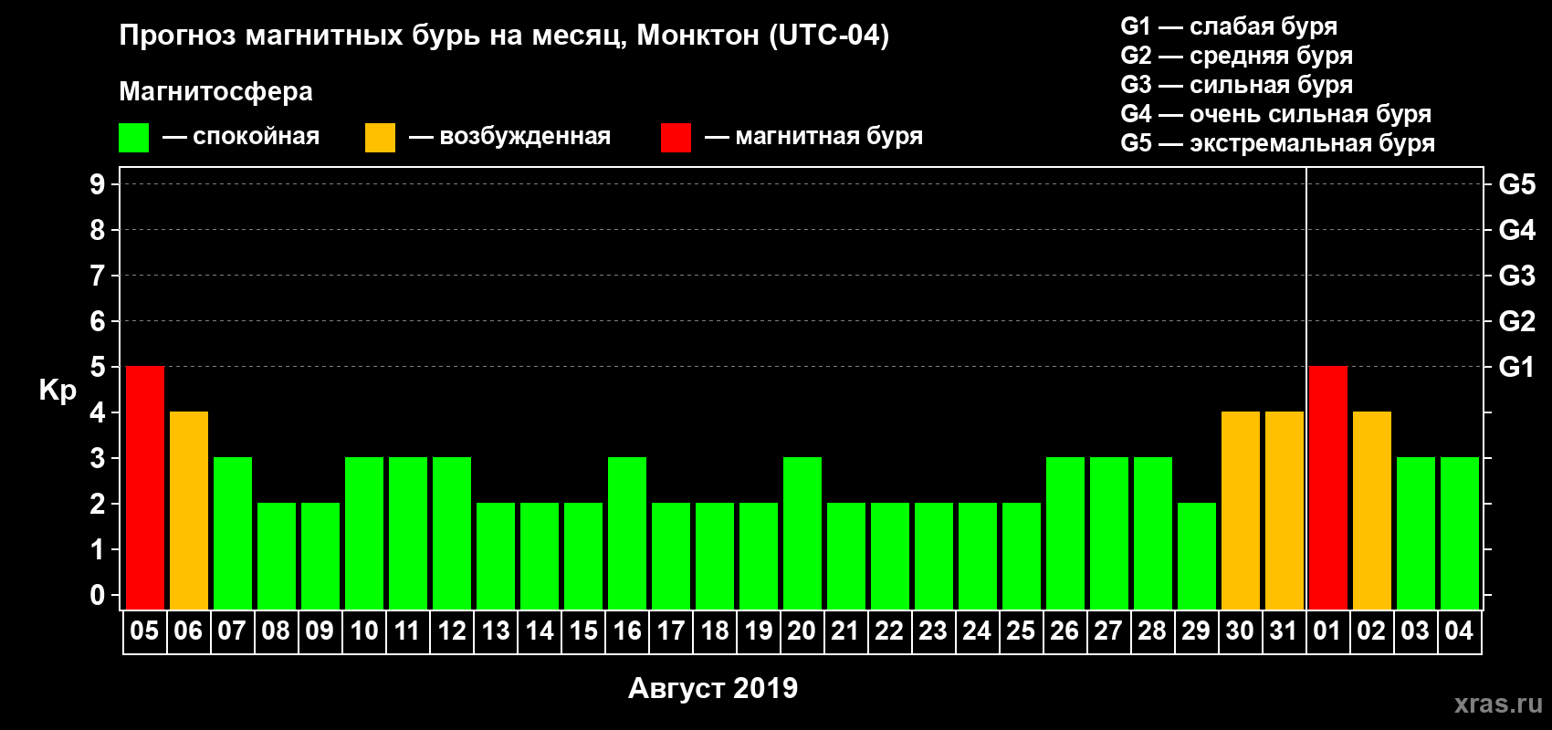Прогноз максимального суточного геомагнитного индекса Kp на <b>1 месяц</b> (31 день) <b>с 05 августа по 04 сентября 2019 г</b>