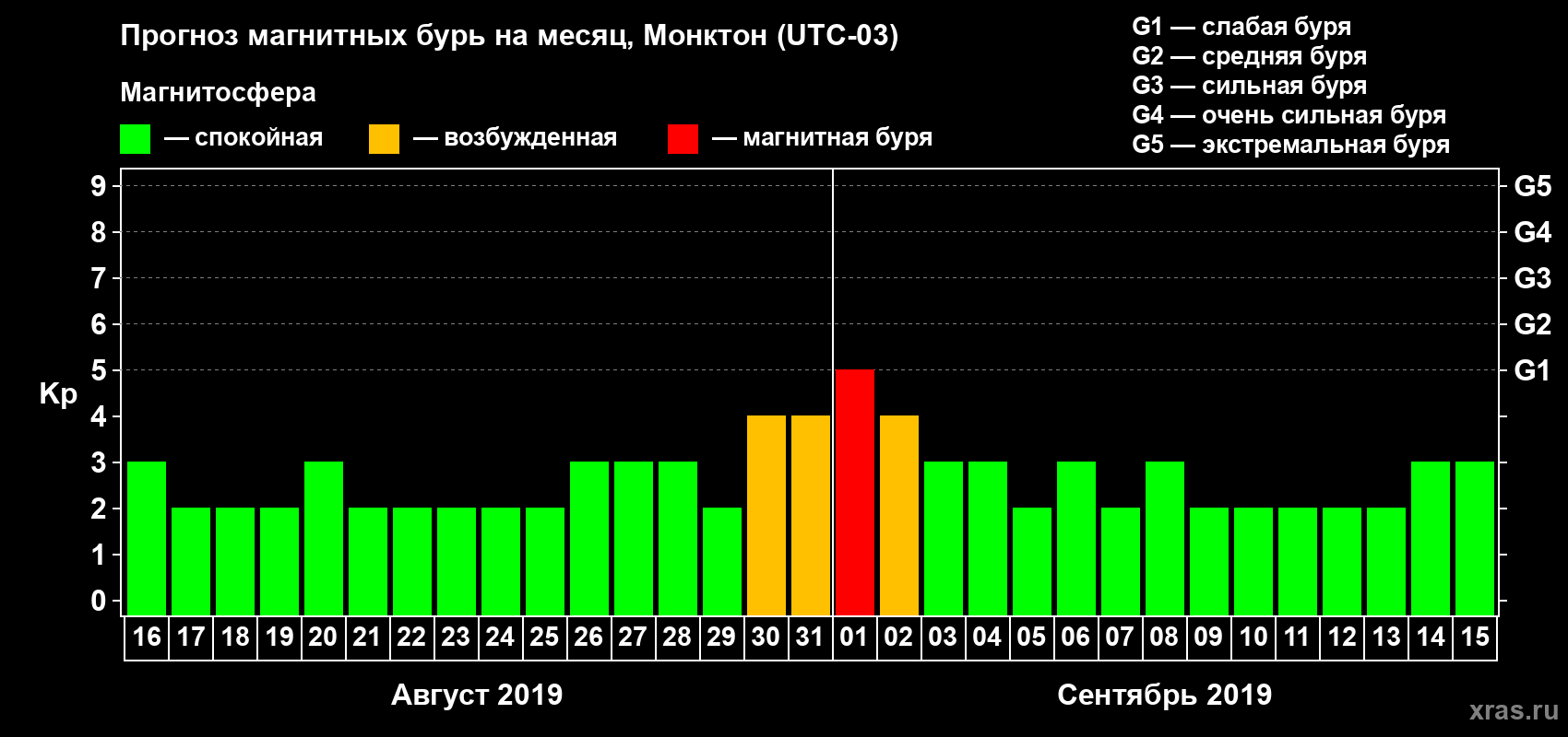 Прогноз максимального суточного геомагнитного индекса Kp на <b>1 месяц</b> (31 день) <b>с 16 августа по 15 сентября 2019 г</b>
