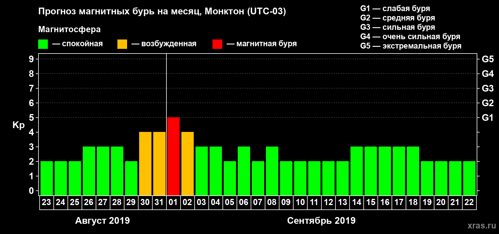 Прогноз максимального суточного геомагнитного индекса Kp на <b>1 месяц</b> (31 день) <b>с 23 августа по 22 сентября 2019 г</b>