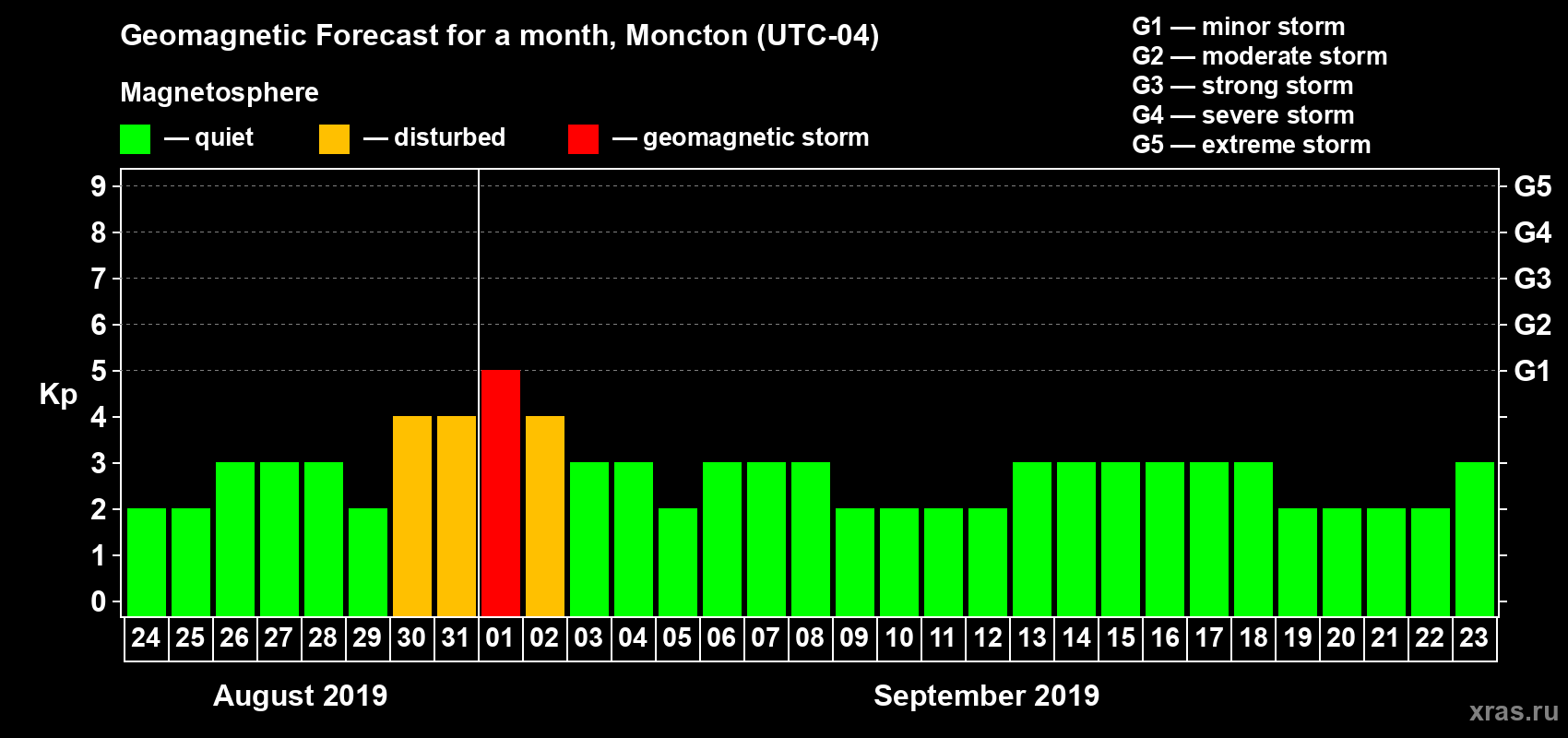 Forecast of the daily maximal value of geomagnetic index Kp for <b>1 month</b> (31 days) <b>from Aug 24, 2019 to Sep 23, 2019</b>