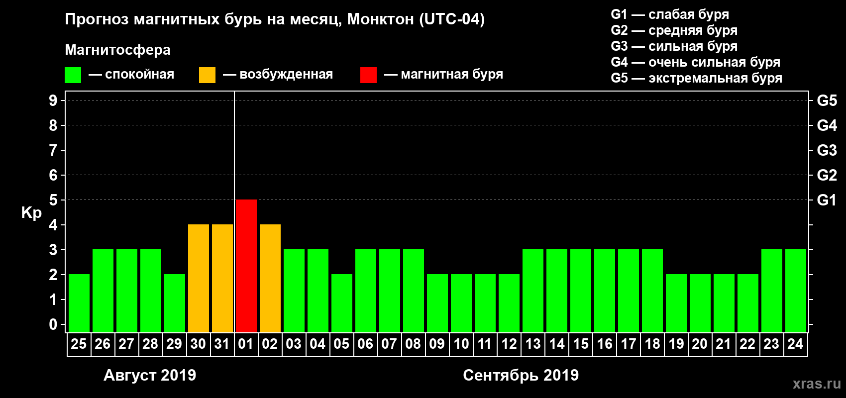 Прогноз максимального суточного геомагнитного индекса Kp на <b>1 месяц</b> (31 день) <b>с 25 августа по 24 сентября 2019 г</b>