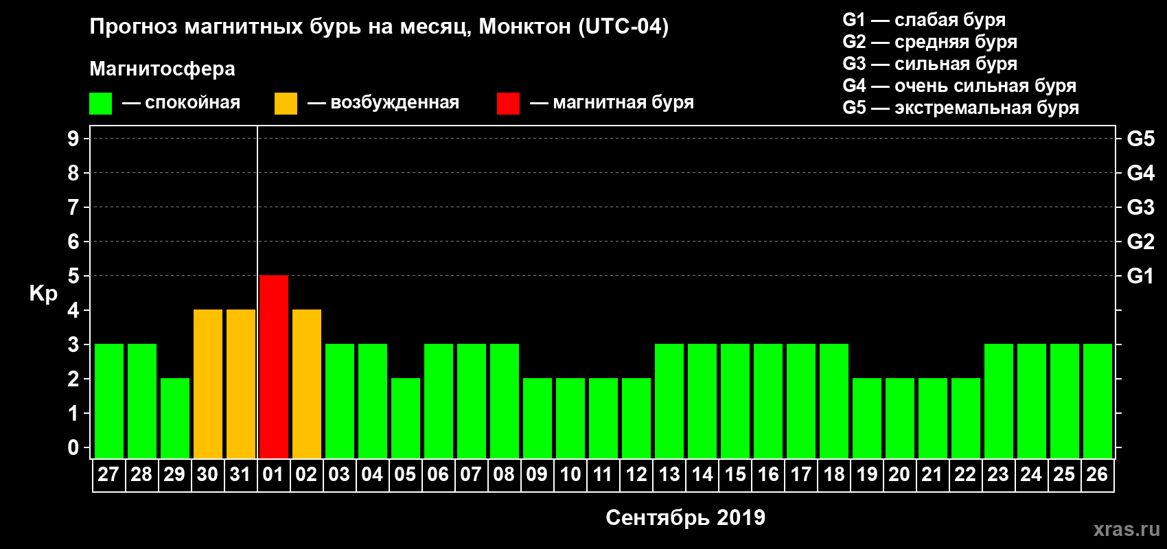 Прогноз максимального суточного геомагнитного индекса Kp на <b>1 месяц</b> (31 день) <b>с 27 августа по 26 сентября 2019 г</b>