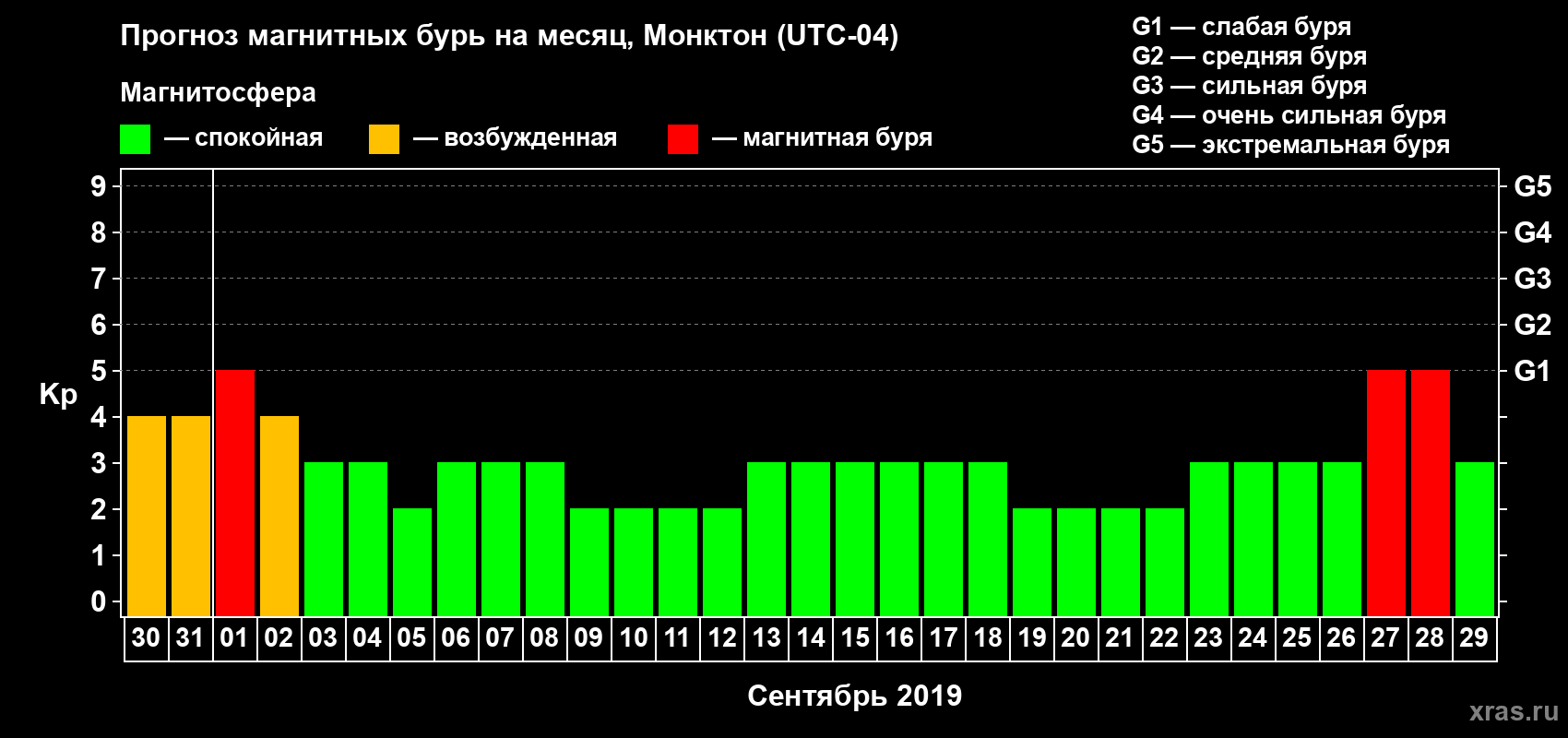 Прогноз максимального суточного геомагнитного индекса Kp на <b>1 месяц</b> (31 день) <b>с 30 августа по 29 сентября 2019 г</b>