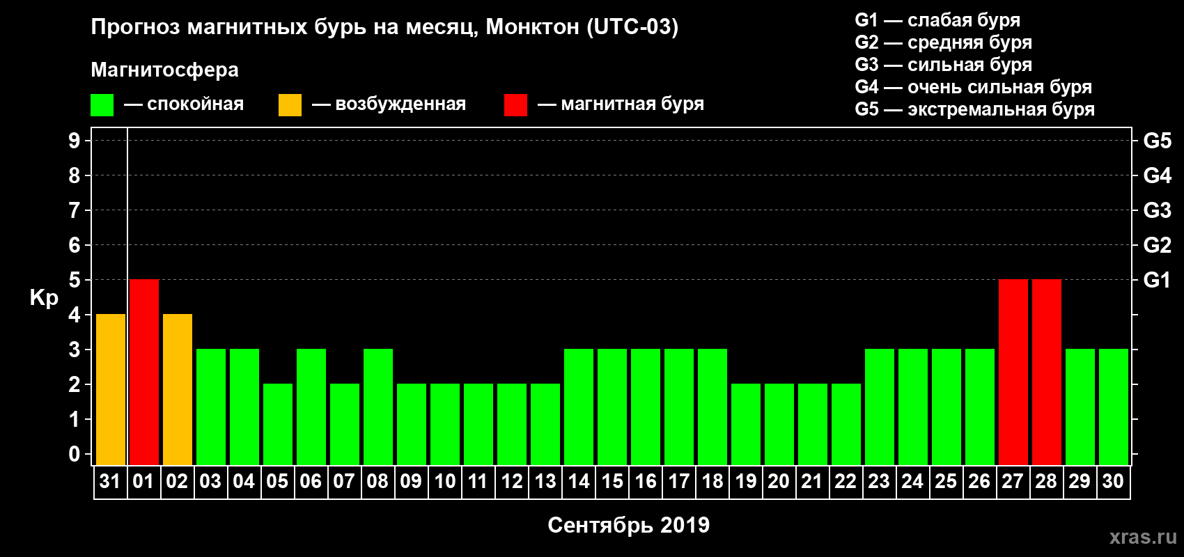 Прогноз максимального суточного геомагнитного индекса Kp на <b>1 месяц</b> (31 день) <b>с 31 августа по 30 сентября 2019 г</b>