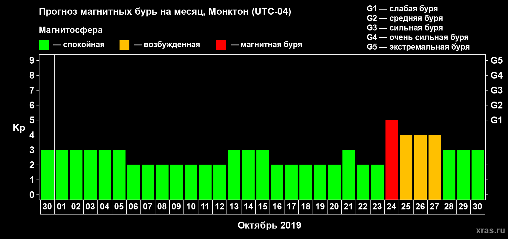 Прогноз максимального суточного геомагнитного индекса Kp на <b>1 месяц</b> (31 день) <b>с 30 сентября по 30 октября 2019 г</b>