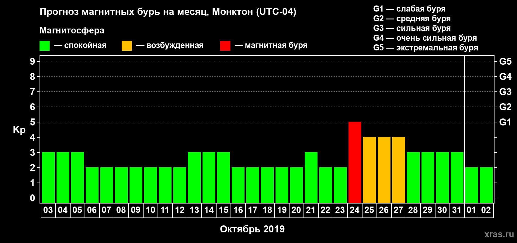 Прогноз максимального суточного геомагнитного индекса Kp на <b>1 месяц</b> (31 день) <b>с 03 октября по 02 ноября 2019 г</b>