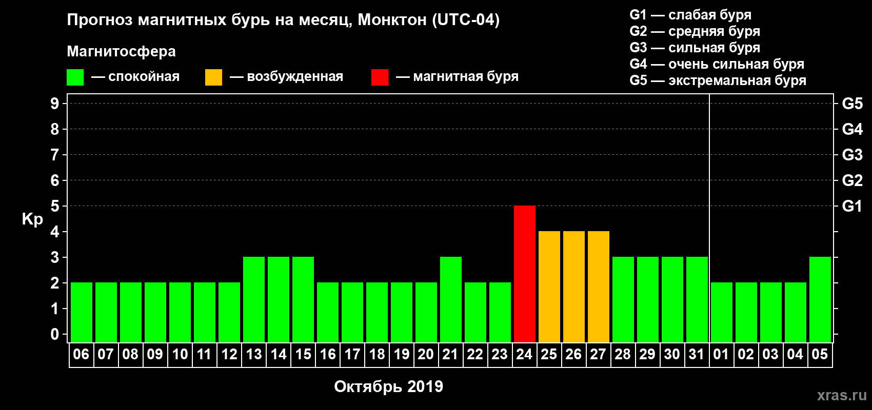 Прогноз максимального суточного геомагнитного индекса Kp на <b>1 месяц</b> (31 день) <b>с 06 октября по 05 ноября 2019 г</b>