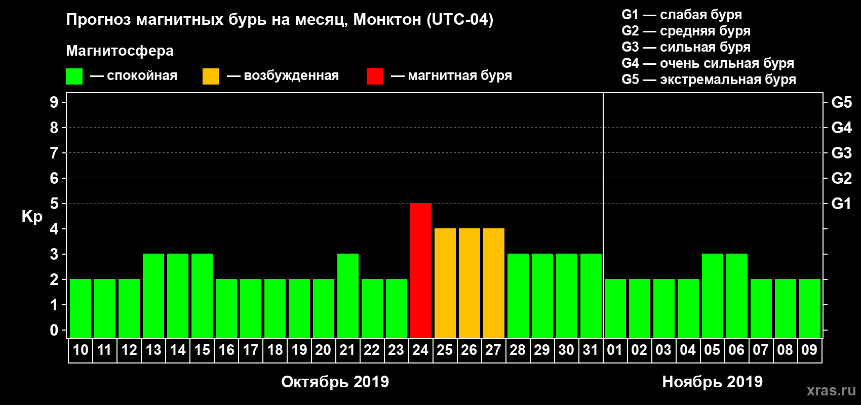 Прогноз максимального суточного геомагнитного индекса Kp на <b>1 месяц</b> (31 день) <b>с 10 октября по 09 ноября 2019 г</b>