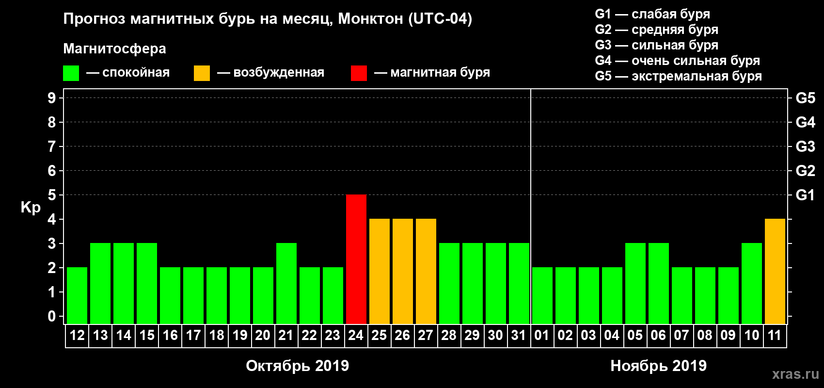 Прогноз максимального суточного геомагнитного индекса Kp на <b>1 месяц</b> (31 день) <b>с 12 октября по 11 ноября 2019 г</b>