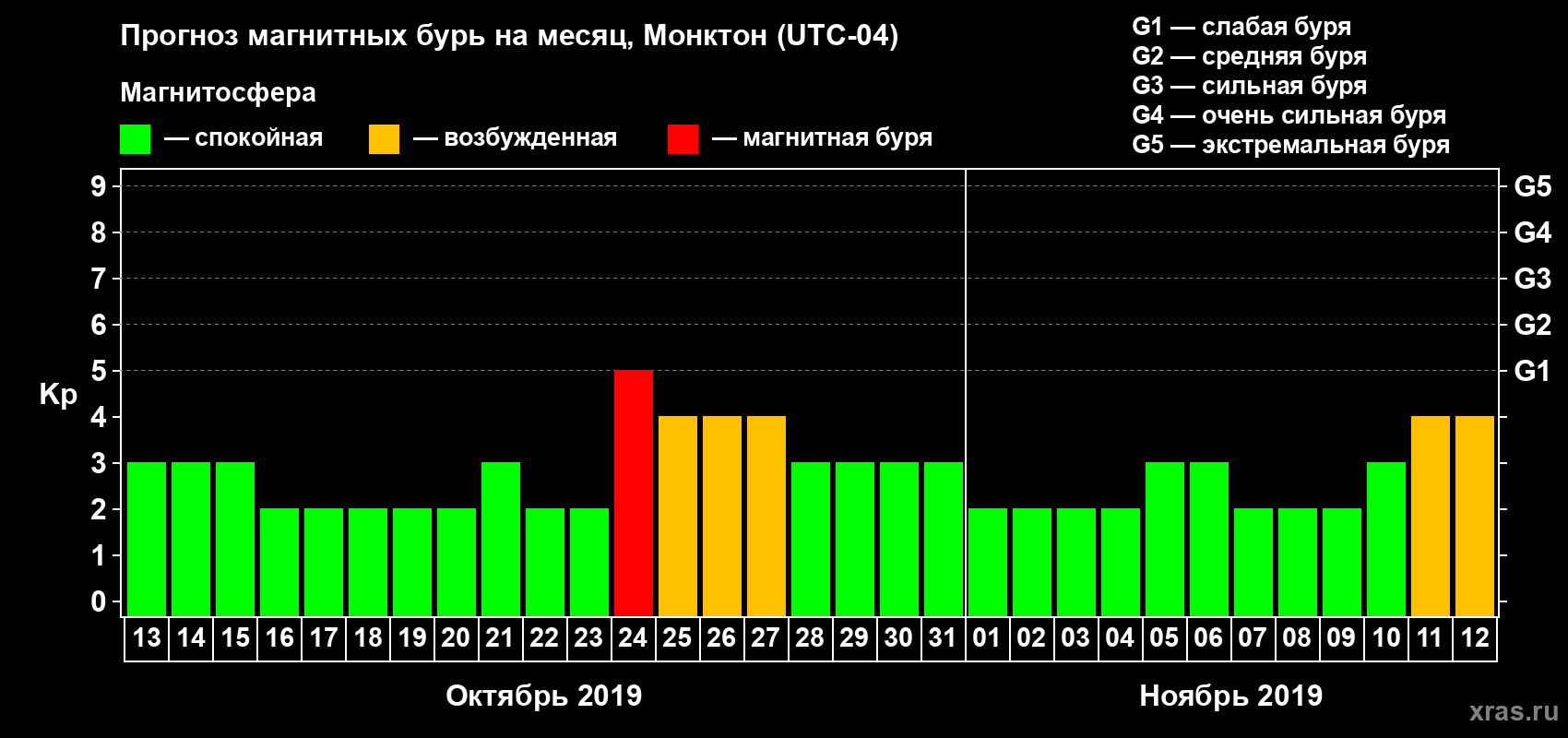 Прогноз максимального суточного геомагнитного индекса Kp на <b>1 месяц</b> (31 день) <b>с 13 октября по 12 ноября 2019 г</b>